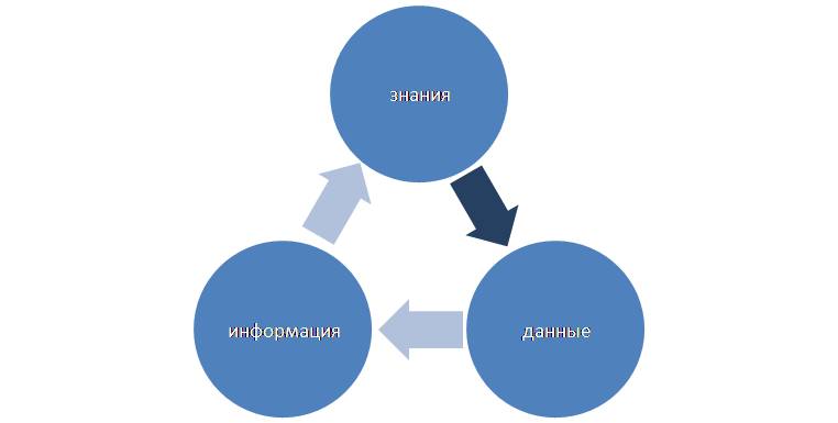 Данные и знания виды знаний